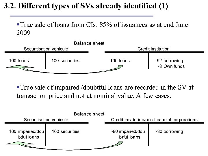 3. 2. Different types of SVs already identified (1) §True sale of loans from