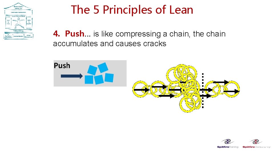 The 5 Principles of Lean 4. Push… is like compressing a chain, the chain