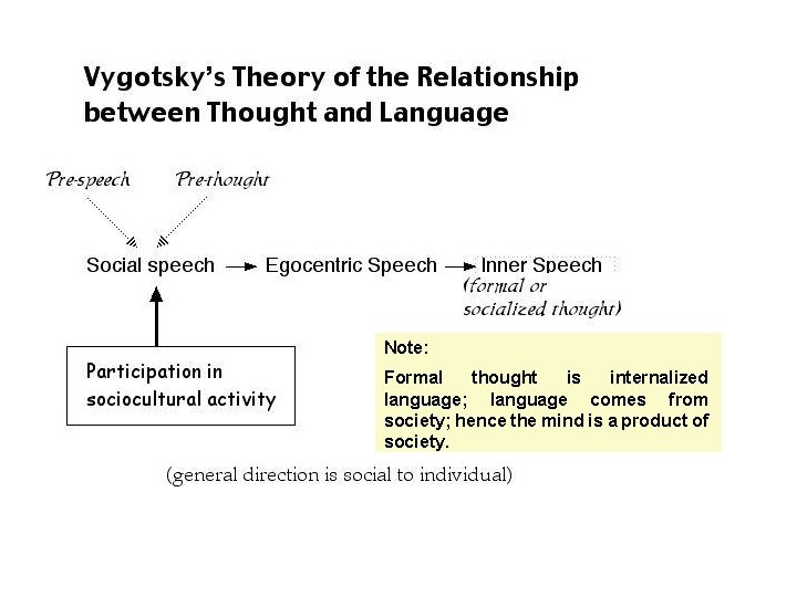 Note: Formal thought is internalized language; language comes from society; hence the mind is