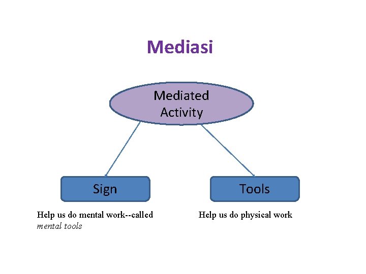 Mediasi Mediated Activity Sign Help us do mental work--called mental tools Tools Help us