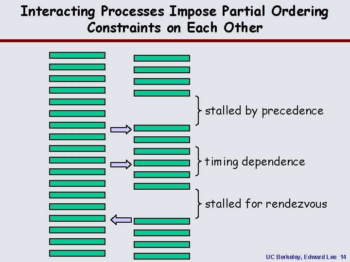 Interacting Processes Impose Partial Ordering Constraints on Each Other stalled by precedence timing dependence