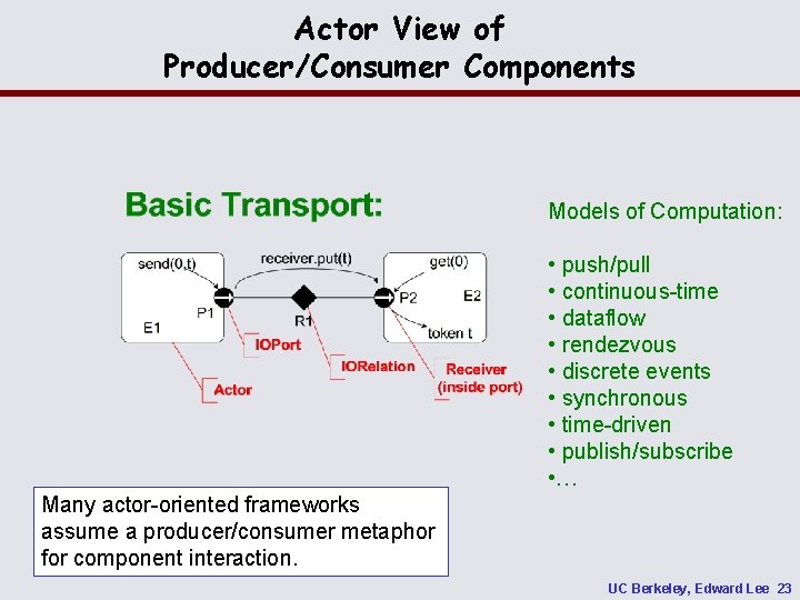Actor View of Producer/Consumer Components Models of Computation: • push/pull • continuous-time • dataflow