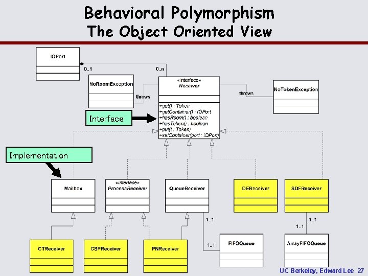 Behavioral Polymorphism The Object Oriented View Interface Implementation UC Berkeley, Edward Lee 27 