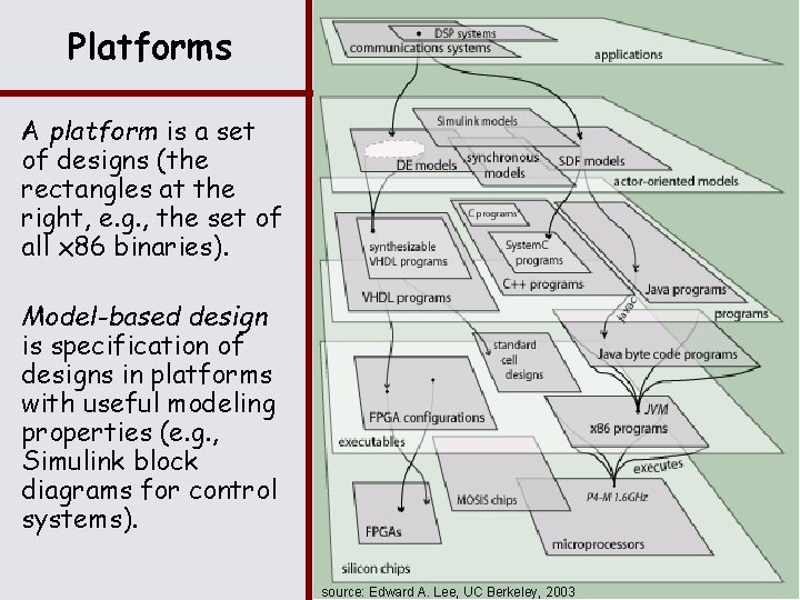 Platforms A platform is a set of designs (the rectangles at the right, e.
