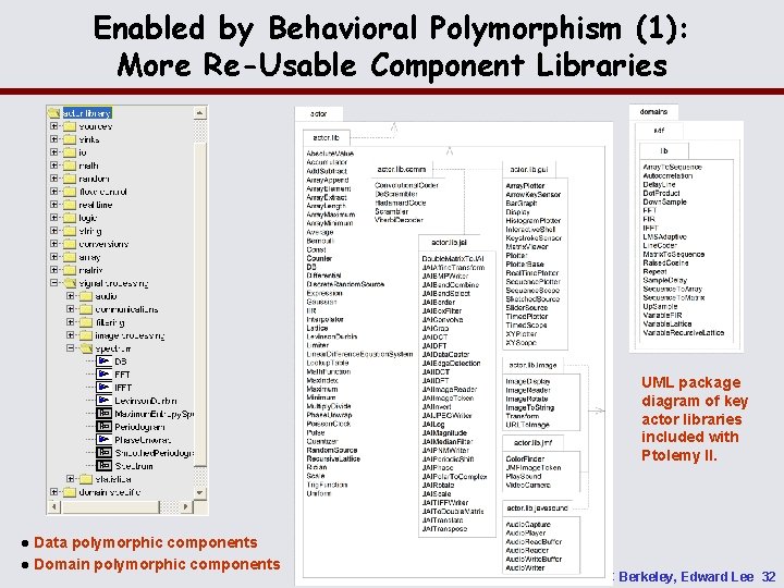 Enabled by Behavioral Polymorphism (1): More Re-Usable Component Libraries UML package diagram of key