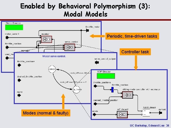 Enabled by Behavioral Polymorphism (3): Modal Models Periodic, time-driven tasks Controller task Modes (normal