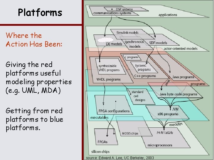 Platforms Where the Action Has Been: Giving the red platforms useful modeling properties (e.
