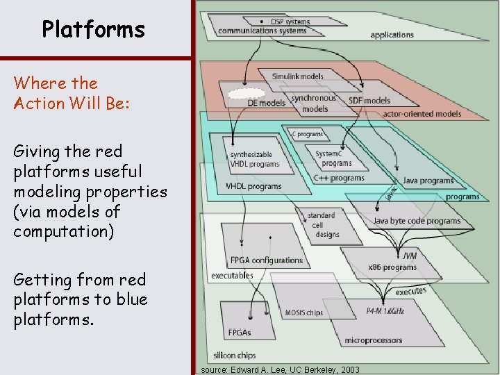 Platforms Where the Action Will Be: Giving the red platforms useful modeling properties (via