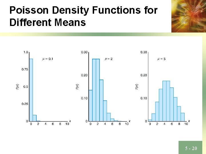 Poisson Density Functions for Different Means 5 - 20 