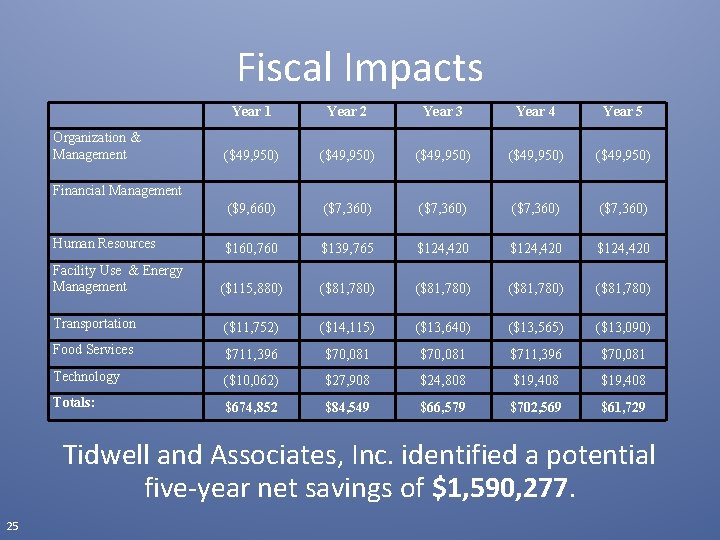 Fiscal Impacts Year 1 Year 2 Year 3 Year 4 Year 5 ($49, 950)