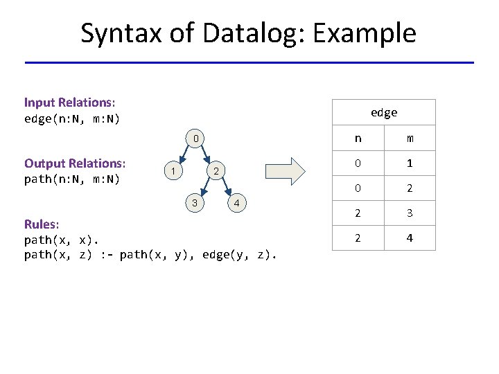 Syntax of Datalog: Example Input Relations: edge(n: N, m: N) 0 Output Relations: path(n: