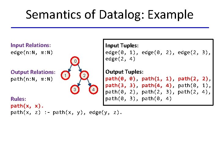 Semantics of Datalog: Example Input Relations: Input Tuples: edge(n: N, m: N) edge(0, 1),