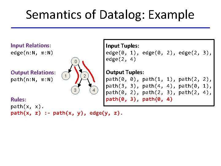 Semantics of Datalog: Example Input Relations: Input Tuples: edge(n: N, m: N) edge(0, 1),