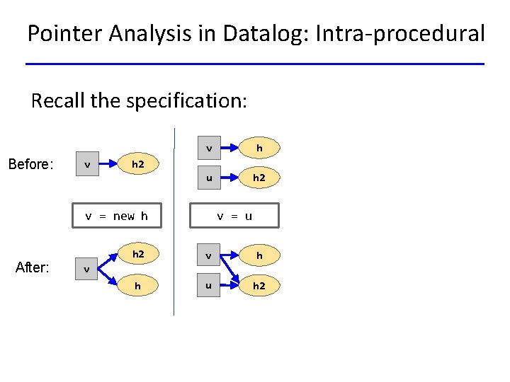 Pointer Analysis in Datalog: Intra-procedural Recall the specification: Before: v v h u h