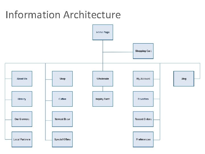 Information Architecture Information Architecture