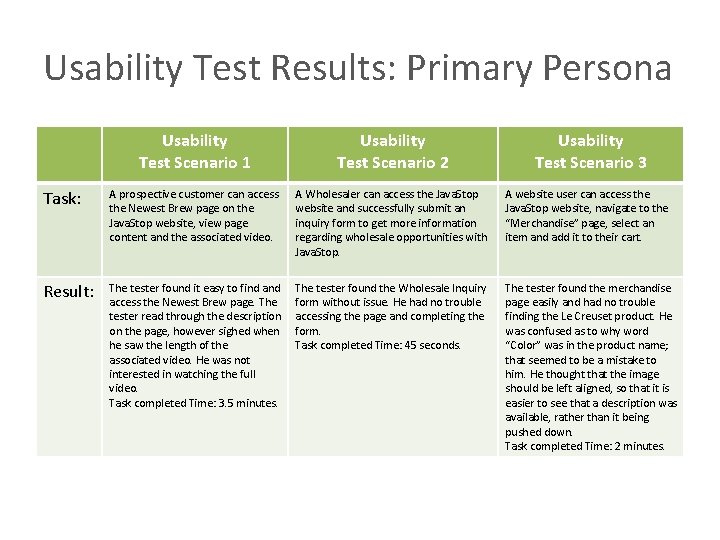 Usability Test Results: Primary Persona Usability Test Scenario 1 Usability Test Scenario 2 Usability Usability Test Results: Primary Persona Usability Test Scenario 1 Usability Test Scenario 2 Usability