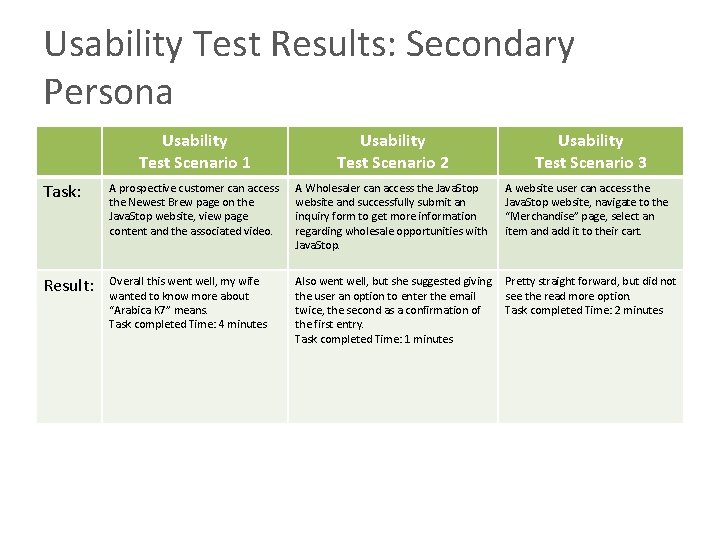 Usability Test Results: Secondary Persona Usability Test Scenario 1 Usability Test Scenario 2 Usability Usability Test Results: Secondary Persona Usability Test Scenario 1 Usability Test Scenario 2 Usability