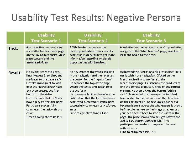 Usability Test Results: Negative Persona Usability Test Scenario 1 Usability Test Scenario 2 Usability Usability Test Results: Negative Persona Usability Test Scenario 1 Usability Test Scenario 2 Usability