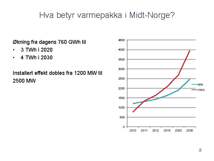 Hva betyr varmepakka i Midt-Norge? Økning fra dagens 760 GWh til • 3 TWh