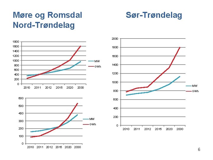 Møre og Romsdal Nord-Trøndelag Sør-Trøndelag 2000 1800 1600 1800 1400 1200 1600 1000 MW