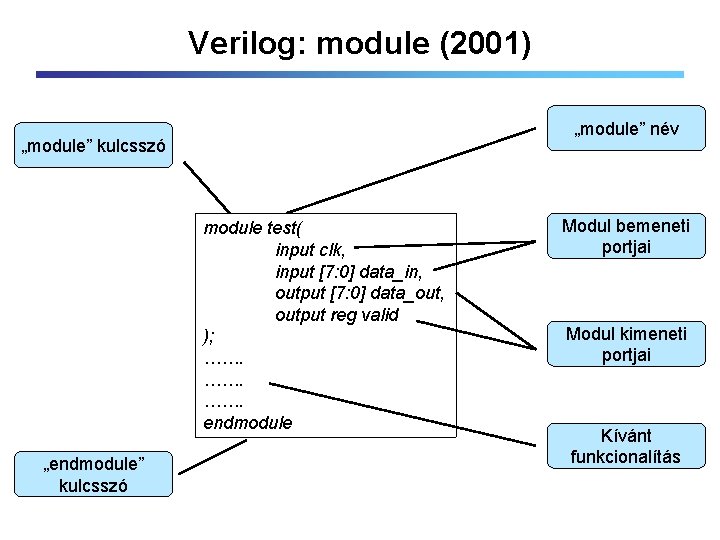 Verilog: module (2001) „module” név „module” kulcsszó module test( input clk, input [7: 0]