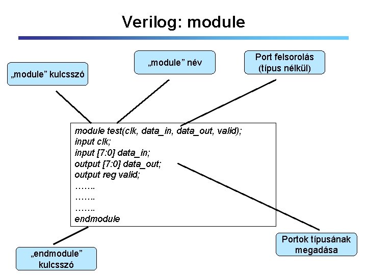 Verilog: module „module” név „module” kulcsszó Port felsorolás (típus nélkül) module test(clk, data_in, data_out,