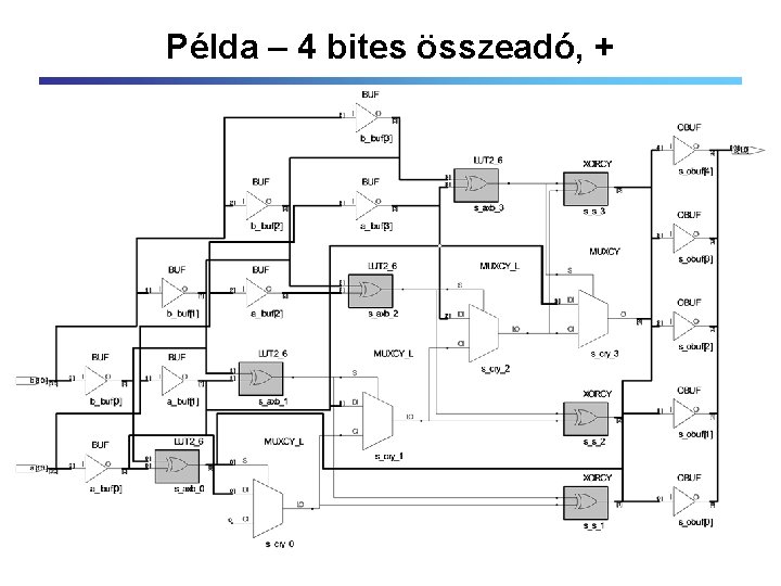Példa – 4 bites összeadó, + 