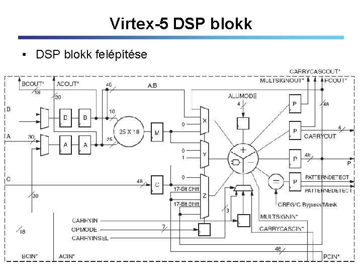 Virtex-5 DSP blokk • DSP blokk felépítése 
