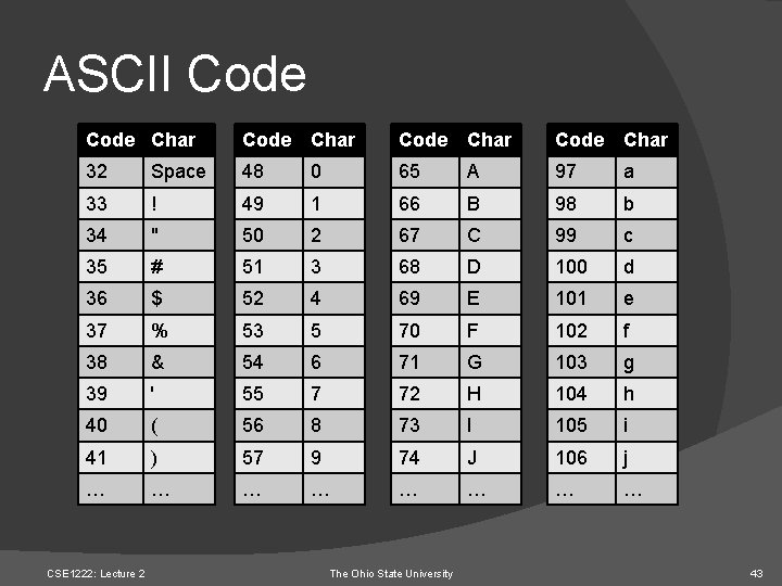 ASCII Code Char Code Char 32 Space 48 0 65 A 97 a 33