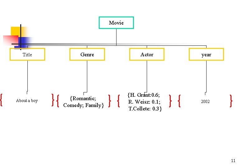 Movie Title About a boy Genre {Romantic; Comedy; Family} Actor {H. Grant: 0. 6;