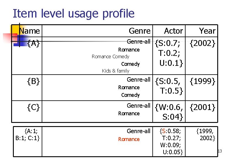 Item level usage profile Name {A} Genre-all Romance Comedy Actor Year {S: 0. 7;