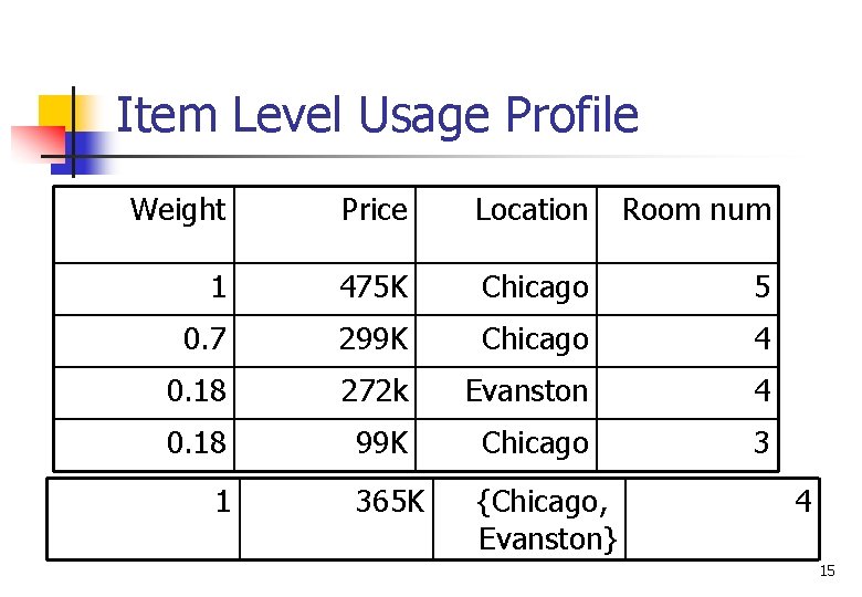 Item Level Usage Profile Weight Price Location Room num 1 475 K Chicago 5