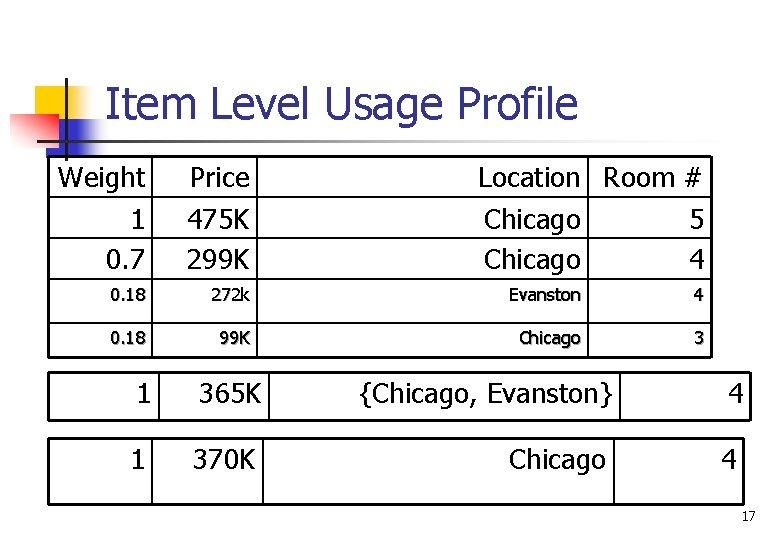 Item Level Usage Profile Weight 1 0. 7 Price 475 K 299 K Location