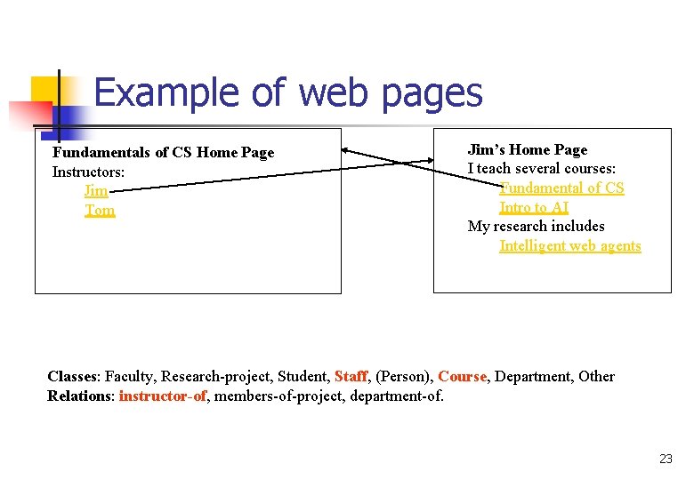 Example of web pages Fundamentals of CS Home Page Instructors: Jim Tom Jim’s Home