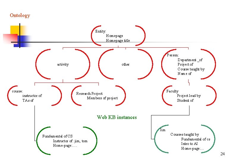 Ontology Entity: Homepage title activity course: instructor of TAs of Person: Department _of Project