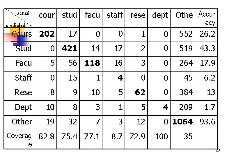 actual cour stud facu staff rese dept Othe Accur acy predicted Cours 202 17