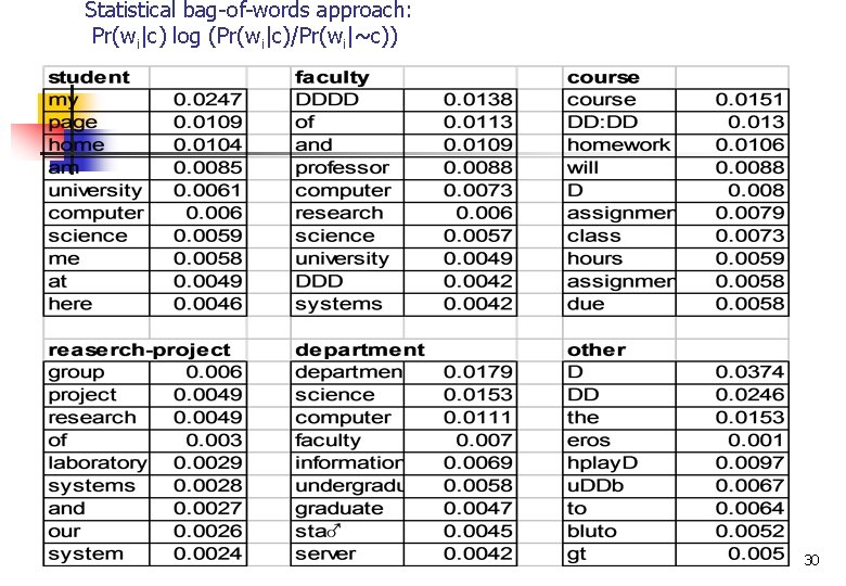 Statistical bag-of-words approach: Pr(wi|c) log (Pr(wi|c)/Pr(wi|~c)) 30 