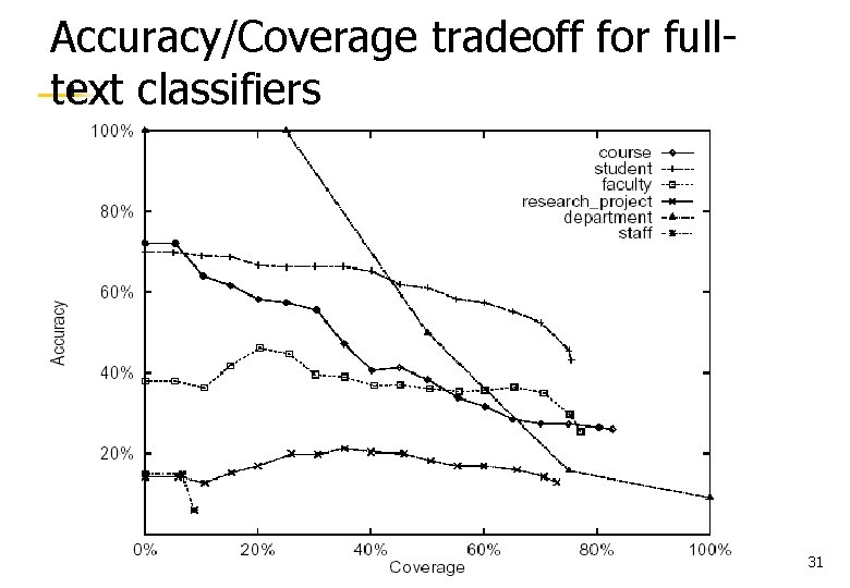 Accuracy/Coverage tradeoff for fulltext classifiers 31 
