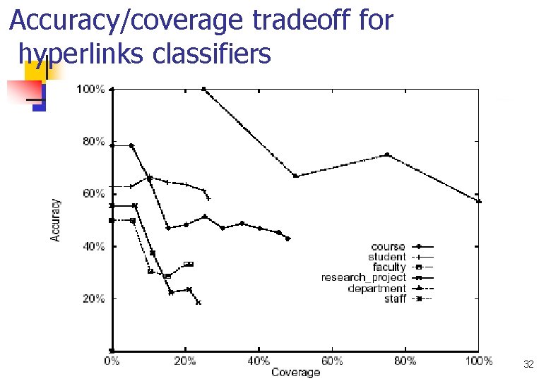 Accuracy/coverage tradeoff for hyperlinks classifiers 32 