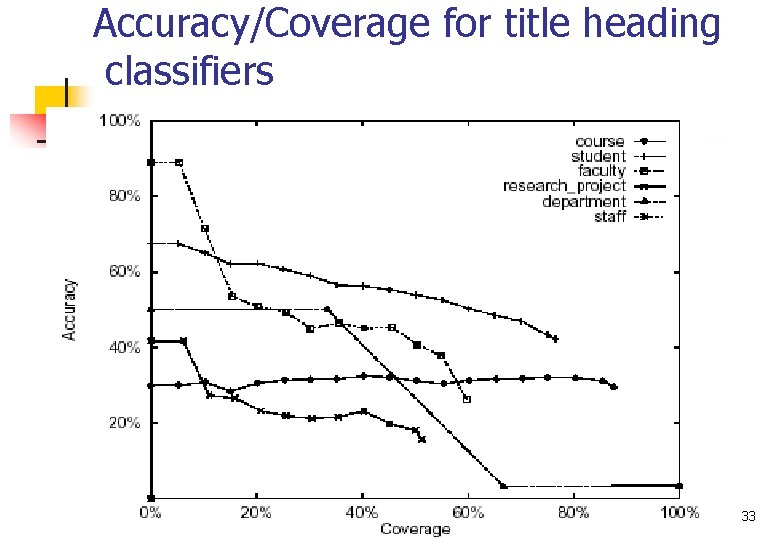 Accuracy/Coverage for title heading classifiers 33 