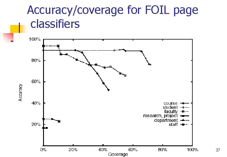 Accuracy/coverage for FOIL page classifiers 37 