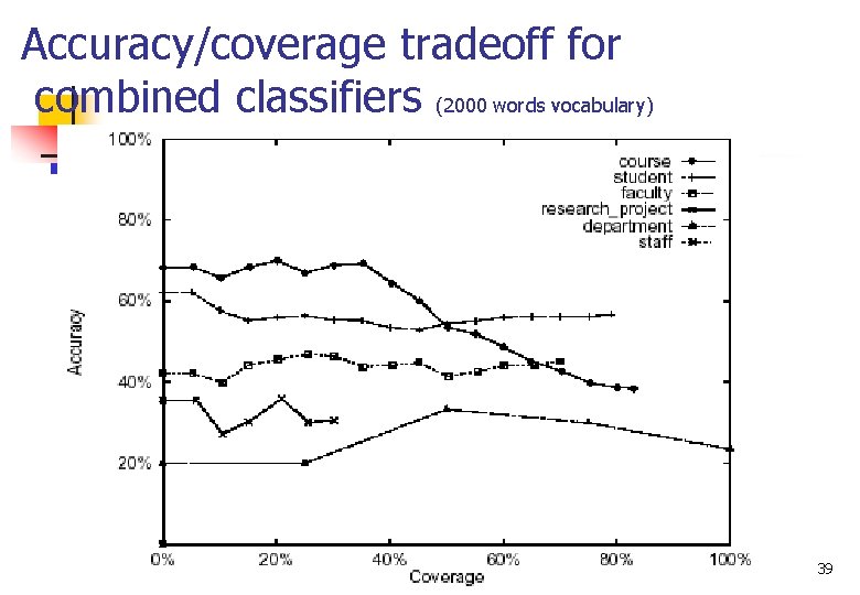 Accuracy/coverage tradeoff for combined classifiers (2000 words vocabulary) 39 