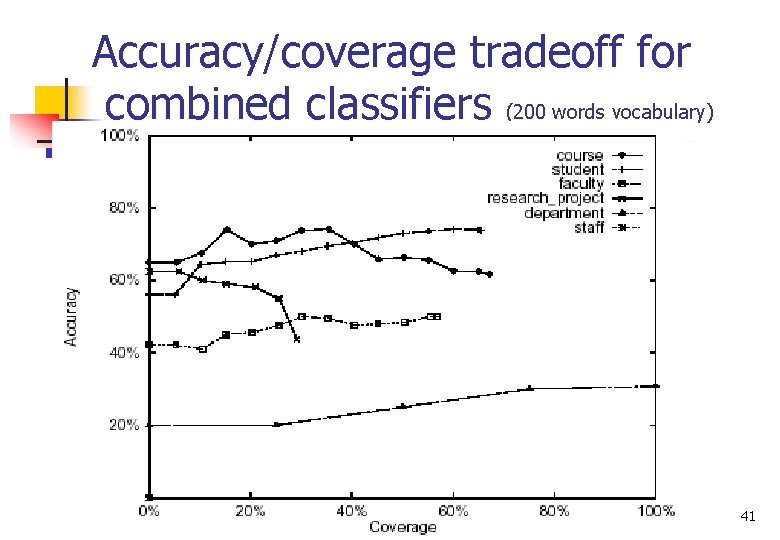 Accuracy/coverage tradeoff for combined classifiers (200 words vocabulary) 41 