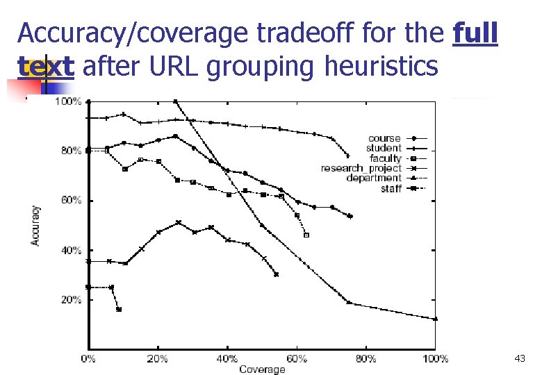 Accuracy/coverage tradeoff for the full text after URL grouping heuristics 43 