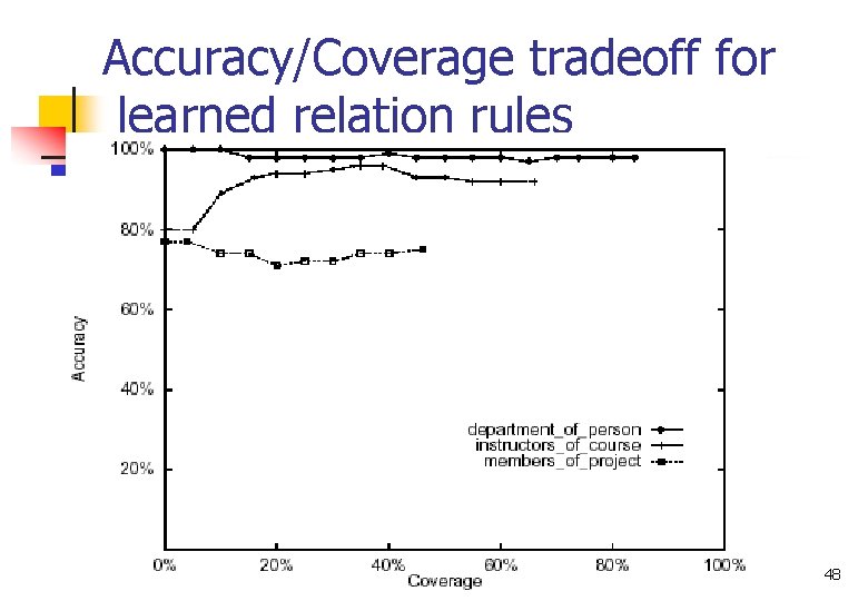 Accuracy/Coverage tradeoff for learned relation rules 48 