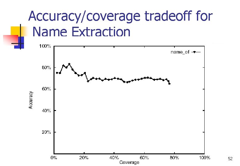 Accuracy/coverage tradeoff for Name Extraction 52 