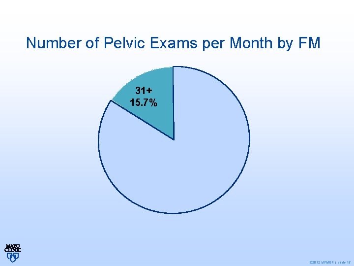 Number of Pelvic Exams per Month by FM 31+ 15. 7% 1 to 10