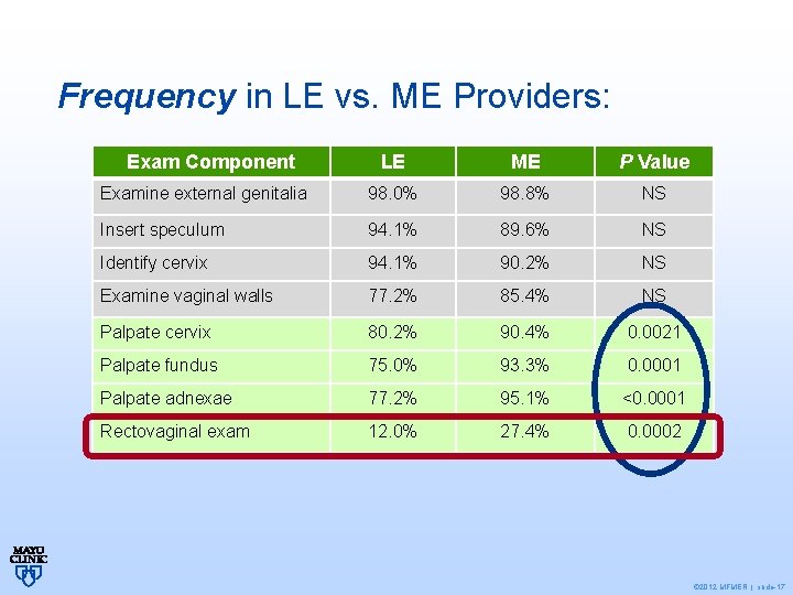 Frequency in LE vs. ME Providers: Exam Component LE ME P Value Examine external