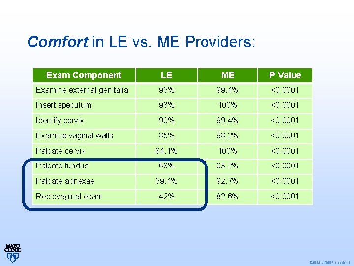 Comfort in LE vs. ME Providers: Exam Component LE ME P Value Examine external