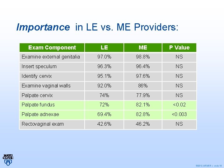 Importance in LE vs. ME Providers: Exam Component LE ME P Value Examine external